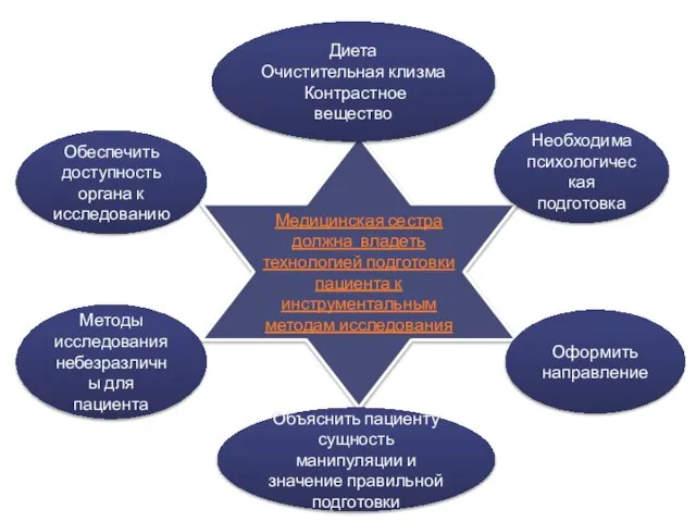 Медицинская сестра должна владеть технологией подготовки пациента к инструментальным методам исследования