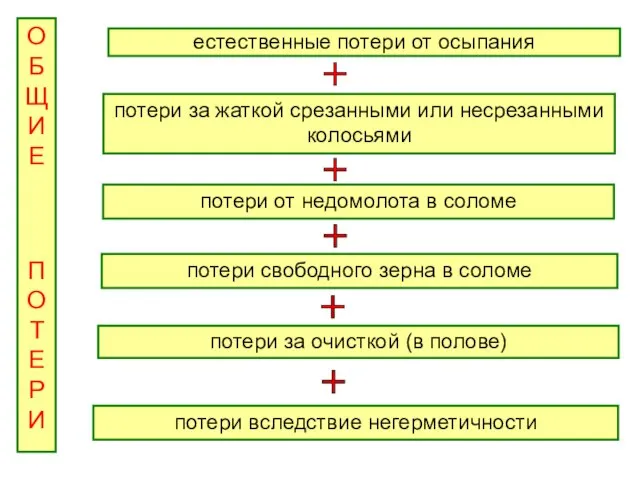 ОБЩИЕ ПОТЕРИ потери за жаткой срезанными или несрезанными колосьями естественные потери