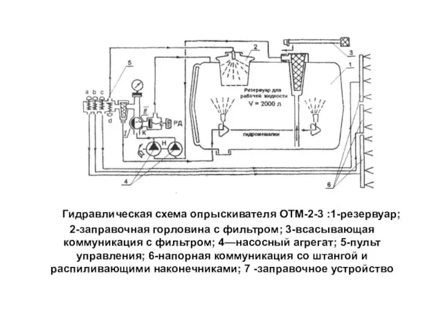 Гидравлическая схема опрыскивателя ОТМ-2-3 :1-резервуар; 2-заправочная горловина с фильтром; 3-всасывающая коммуникация