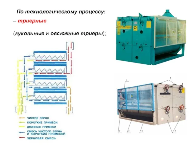 По технологическому процессу: – триерные (кукольные и овсюжные триеры);