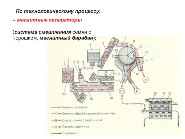 По технологическому процессу: – магнитные сепараторы (система смешивания семян с порошком, магнитный барабан);