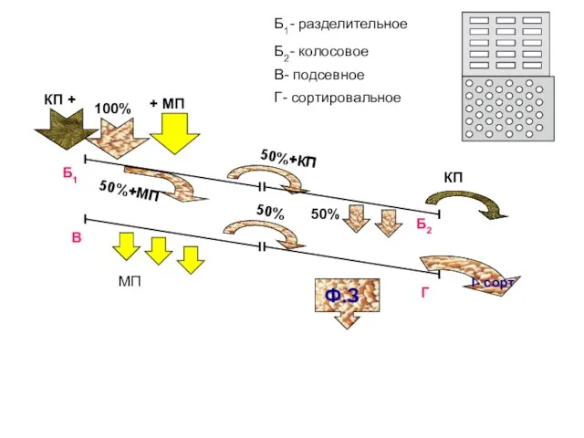 Б1- разделительное Б2- колосовое В- подсевное Г- сортировальное