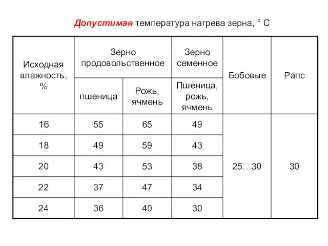 Допустимая температура нагрева зерна, ° С