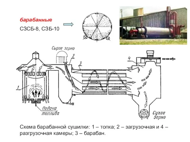 барабанные СЗСБ-8, СЗБ-10 Схема барабанной сушилки: 1 – топка; 2 –