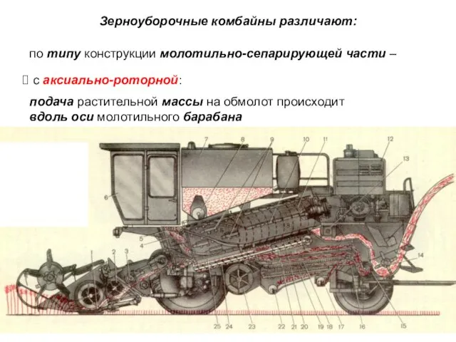 Зерноуборочные комбайны различают: с аксиально-роторной: подача растительной массы на обмолот происходит