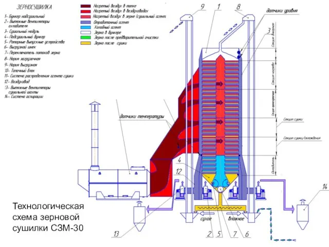 Технологическая схема зерновой сушилки СЗМ-30