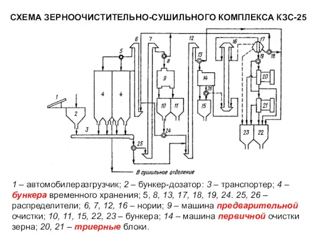 1 – автомобилеразгрузчик; 2 – бункер-дозатор: 3 – транспортер; 4 –