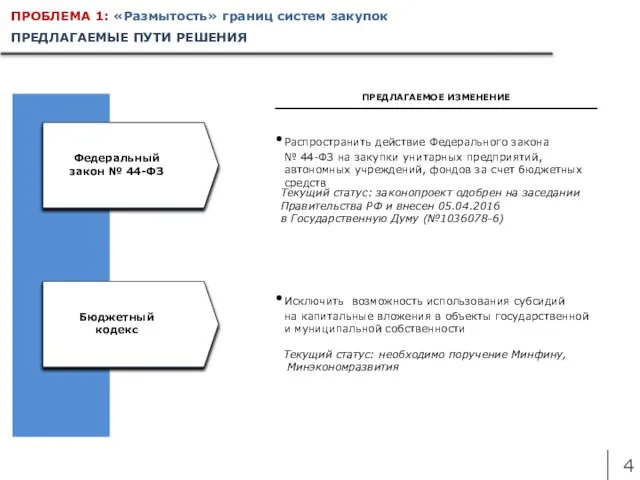 ПРОБЛЕМА 1: «Размытость» границ систем закупок Федеральный закон № 44-ФЗ Бюджетный