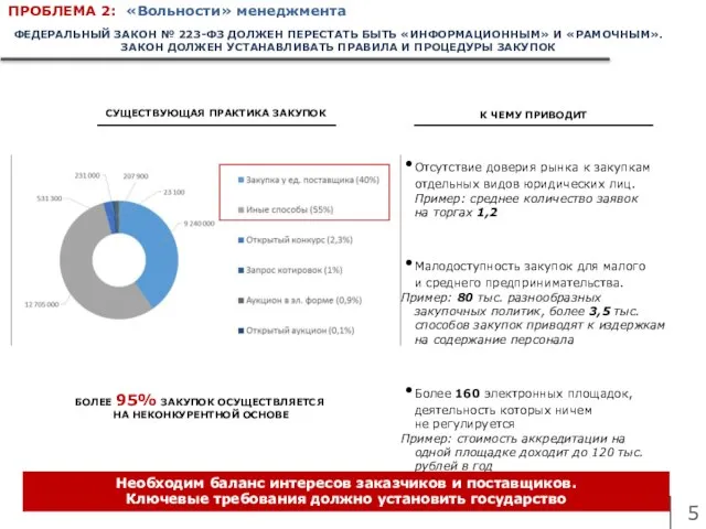 ПРОБЛЕМА 2: «Вольности» менеджмента ФЕДЕРАЛЬНЫЙ ЗАКОН № 223-ФЗ ДОЛЖЕН ПЕРЕСТАТЬ БЫТЬ