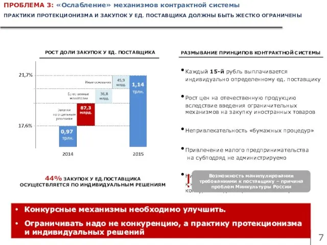 ПРОБЛЕМА 3: «Ослабление» механизмов контрактной системы ПРАКТИКИ ПРОТЕКЦИОНИЗМА И ЗАКУПОК У