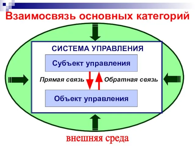 Взаимосвязь основных категорий Субъект управления Объект управления Прямая связь Обратная связь