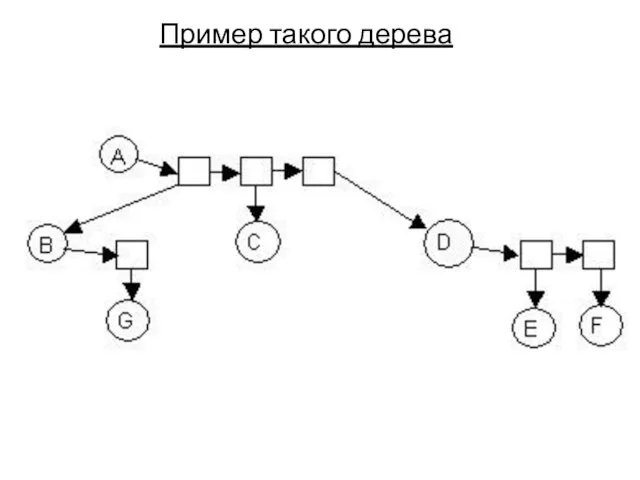 Пример такого дерева