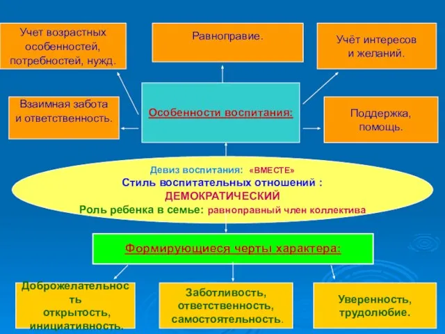 Девиз воспитания: «ВМЕСТЕ» Стиль воспитательных отношений : ДЕМОКРАТИЧЕСКИЙ Роль ребенка в