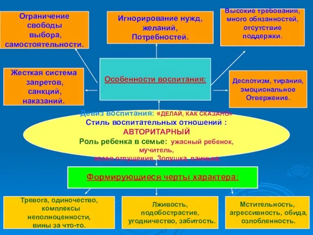 Девиз воспитания: «ДЕЛАЙ, КАК СКАЗАНО» Стиль воспитательных отношений :АВТОРИТАРНЫЙ Роль ребенка