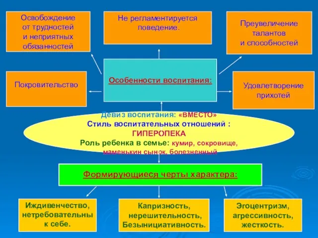 Девиз воспитания: «ВМЕСТО» Стиль воспитательных отношений : ГИПЕРОПЕКА Роль ребенка в