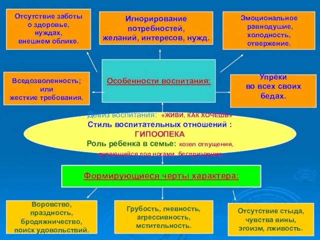 Девиз воспитания: «ЖИВИ, КАК ХОЧЕШЬ» Стиль воспитательных отношений : ГИПООПЕКА Роль