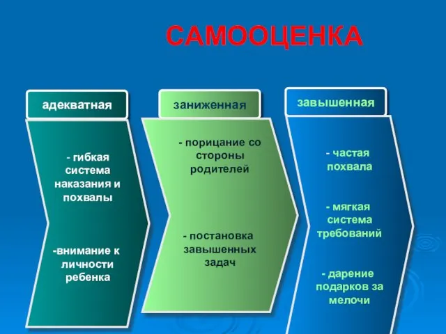 САМООЦЕНКА адекватная - гибкая система наказания и похвалы внимание к личности