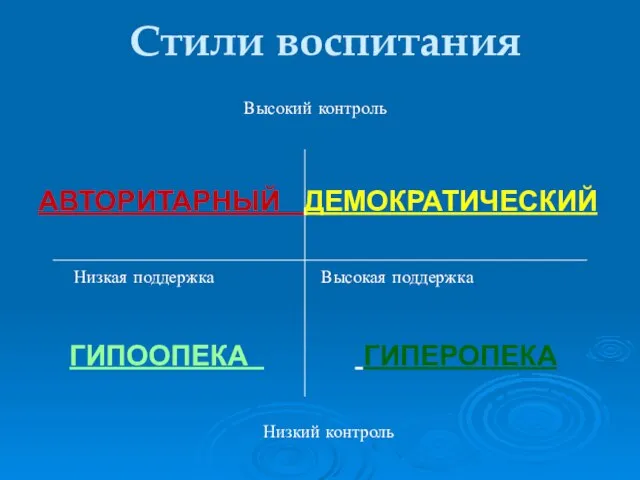 Стили воспитания Высокий контроль АВТОРИТАРНЫЙ ДЕМОКРАТИЧЕСКИЙ Низкая поддержка Высокая поддержка ГИПООПЕКА ГИПЕРОПЕКА Низкий контроль