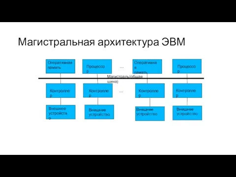 Магистральная архитектура ЭВМ Оперативная память Оперативная память Процессор Процессор Контроллер Контроллер