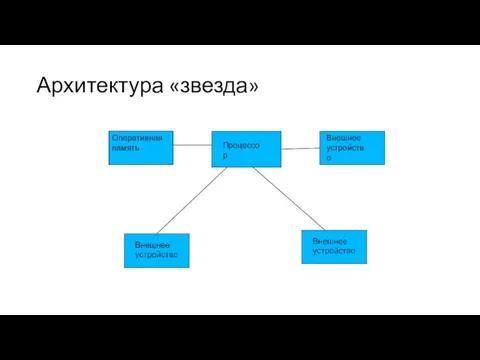 Архитектура «звезда» Оперативная память Процессор Внешнее устройство