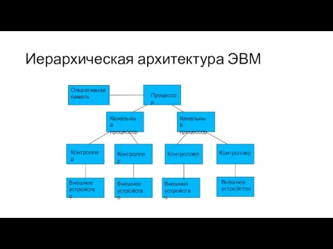 Иерархическая архитектура ЭВМ Оперативная память Процессор Канальный процессор Канальный процессор Контроллер