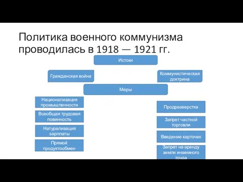 Политика военного коммунизма проводилась в 1918 — 1921 гг. Истоки Гражданская