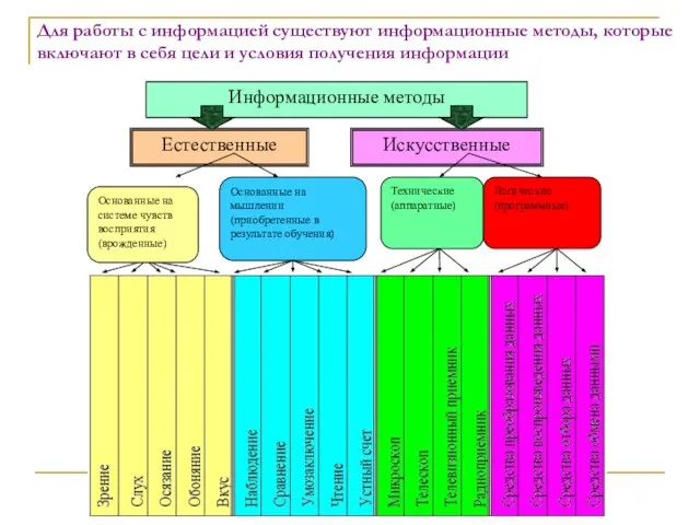 Для работы с информацией существуют информационные методы, которые включают в себя