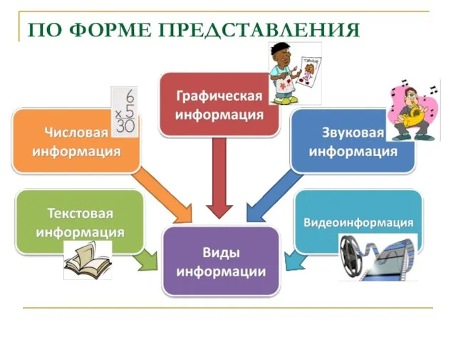 ПО ФОРМЕ ПРЕДСТАВЛЕНИЯ