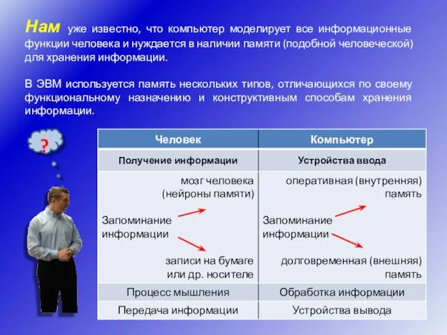 Нам уже известно, что компьютер моделирует все информационные функции человека и