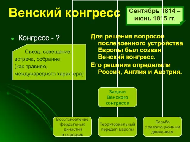 Венский конгресс Конгресс - ? Для решения вопросов послевоенного устройства Европы