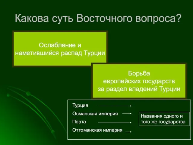 Какова суть Восточного вопроса? Ослабление и наметившийся распад Турции Борьба европейских