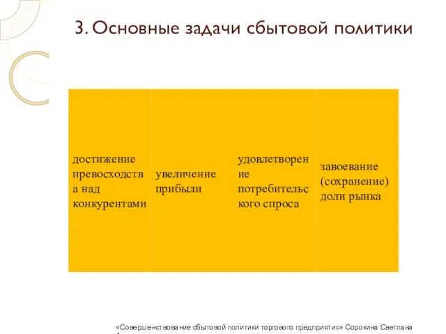 3. Основные задачи сбытовой политики «Совершенствование сбытовой политики торгового предприятия» Сорокина Светлана Александровна