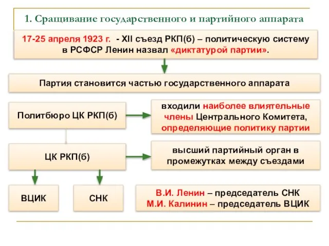 1. Сращивание государственного и партийного аппарата 17-25 апреля 1923 г. -