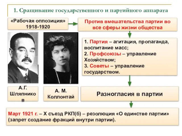 1. Сращивание государственного и партийного аппарата «Рабочая оппозиция» 1918-1920 Против вмешательства