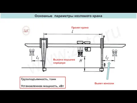 Основные параметры козлового крана Грузоподъемность, тонн Установленная мощность, кВт Пролет крана Вылет консоли Высота подъема спредера