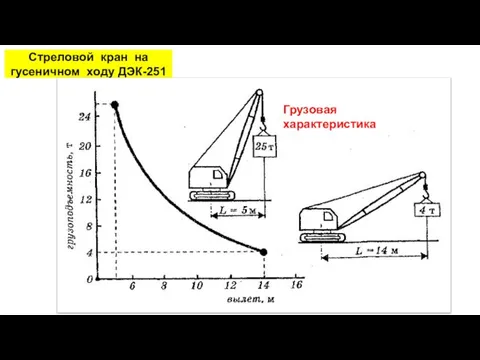 Стреловой кран на гусеничном ходу ДЭК-251 Грузовая характеристика