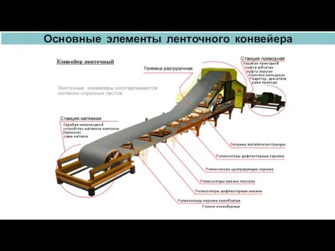 Основные элементы ленточного конвейера