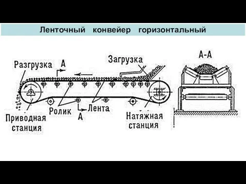 Ленточный конвейер горизонтальный