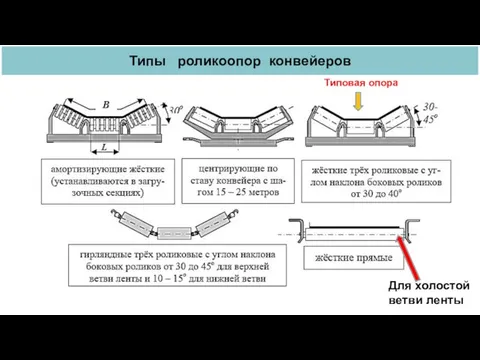 Типы роликоопор конвейеров Для холостой ветви ленты Типовая опора