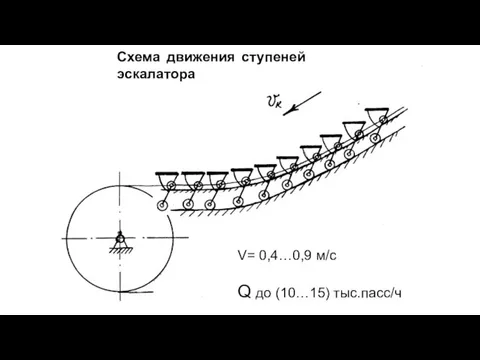 Схема движения ступеней эскалатора V= 0,4…0,9 м/с Q до (10…15) тыс.пасс/ч