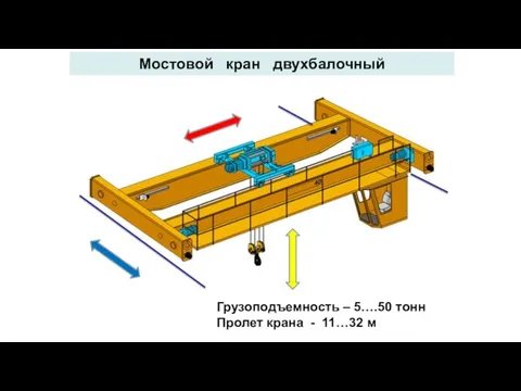 Мостовой кран двухбалочный Грузоподъемность – 5….50 тонн Пролет крана - 11…32 м