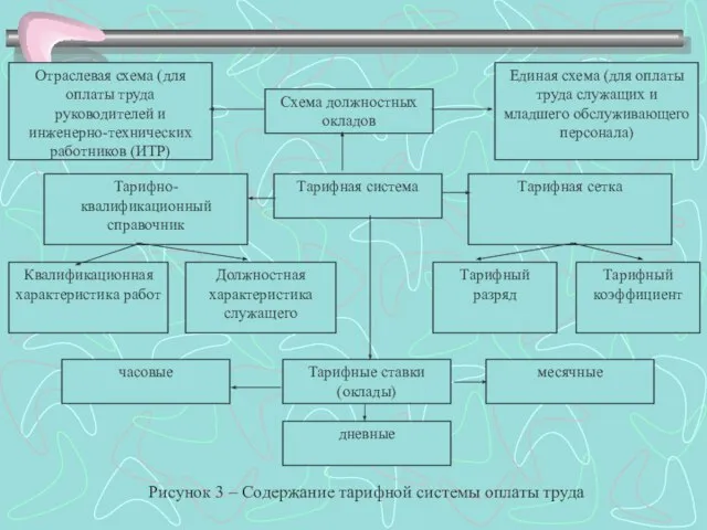 Схема должностных окладов Отраслевая схема (для оплаты труда руководителей и инженерно-технических