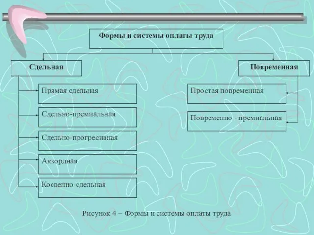 Формы и системы оплаты труда Сдельная Повременная Прямая сдельная Сдельно-премиальная Сдельно-прогресивная