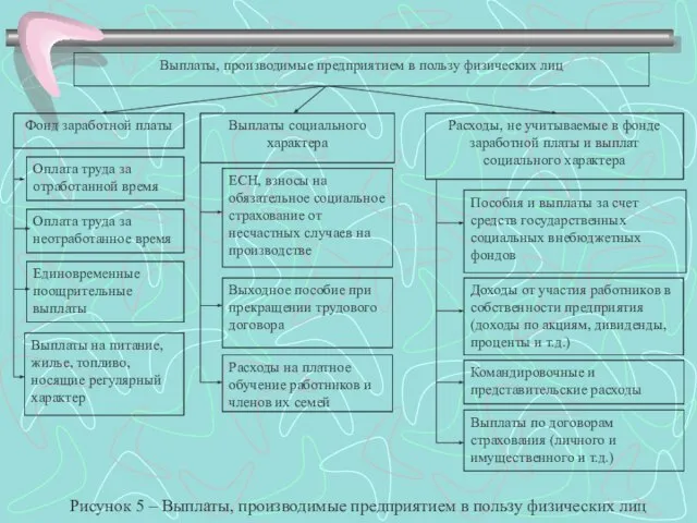 Выплаты, производимые предприятием в пользу физических лиц Фонд заработной платы Выплаты