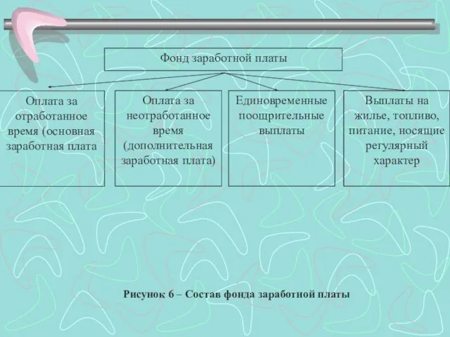 Фонд заработной платы Выплаты на жилье, топливо, питание, носящие регулярный характер