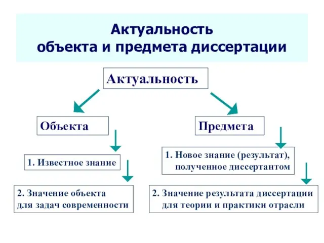 Актуальность объекта и предмета диссертации Селетков С.Г. Методология диссертационного исследования Актуальность