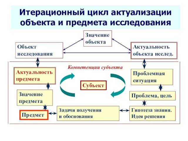 Селетков С.Г. Методология диссертационного исследования Итерационный цикл актуализации объекта и предмета