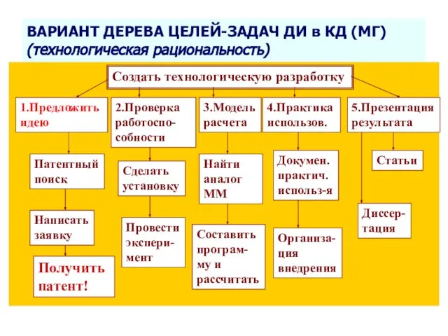 Селетков С.Г. Методология диссертационного исследования ВАРИАНТ ДЕРЕВА ЦЕЛЕЙ-ЗАДАЧ ДИ в КД