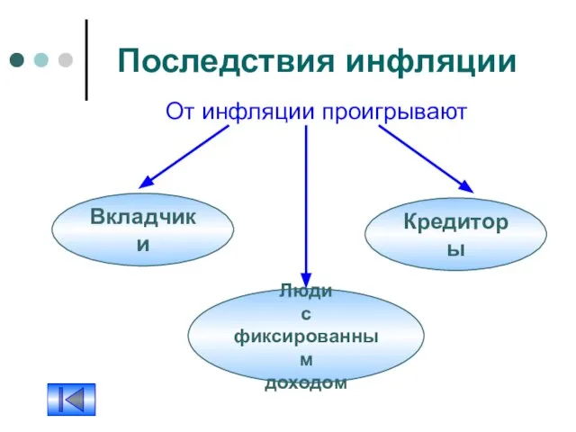 Последствия инфляции От инфляции проигрывают Люди с фиксированным доходом Вкладчики Кредиторы