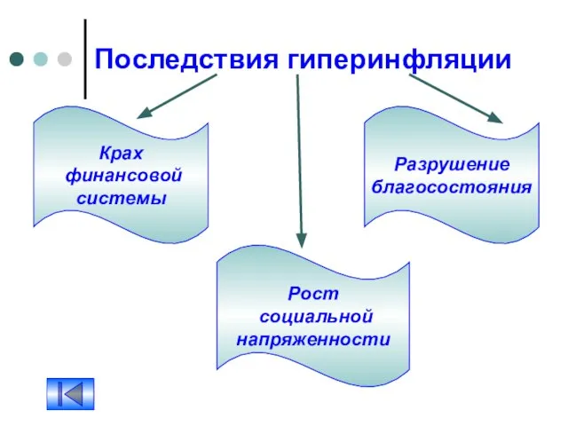 Последствия гиперинфляции Крах финансовой системы Рост социальной напряженности Разрушение благосостояния